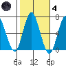 Cos Cob Harbor tide chart for Thursday, November 4, 2021