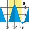 Cos Cob Harbor tide chart for Friday, November 5, 2021