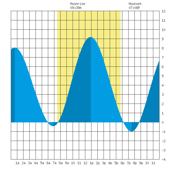 Cos Cob Harbor tide chart for Saturday, November 6, 2021