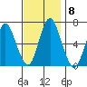 Cos Cob Harbor tide chart for Monday, November 8, 2021