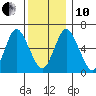 Cos Cob Harbor tide chart for Friday, December 10, 2021