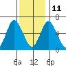 Cos Cob Harbor tide chart for Saturday, December 11, 2021