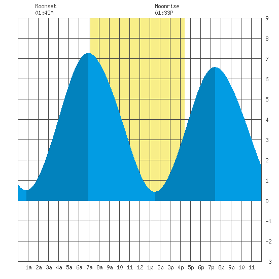 Cos Cob Harbor tide chart for Monday, December 13, 2021