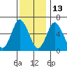 Cos Cob Harbor tide chart for Monday, December 13, 2021