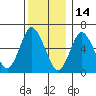 Cos Cob Harbor tide chart for Tuesday, December 14, 2021