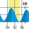Cos Cob Harbor tide chart for Thursday, December 16, 2021