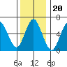 Cos Cob Harbor tide chart for Monday, December 20, 2021