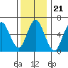 Cos Cob Harbor tide chart for Tuesday, December 21, 2021
