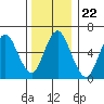 Cos Cob Harbor tide chart for Wednesday, December 22, 2021