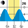 Cos Cob Harbor tide chart for Sunday, December 26, 2021