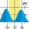 Cos Cob Harbor tide chart for Monday, December 27, 2021
