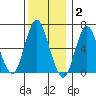 Cos Cob Harbor tide chart for Thursday, December 2, 2021