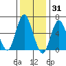 Cos Cob Harbor tide chart for Friday, December 31, 2021