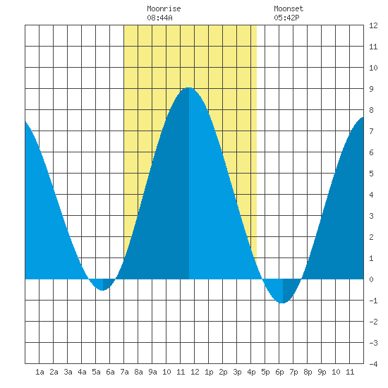Cos Cob Harbor tide chart for Sunday, December 5, 2021