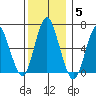 Cos Cob Harbor tide chart for Sunday, December 5, 2021