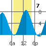 Cos Cob Harbor tide chart for Tuesday, December 7, 2021