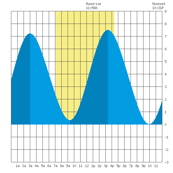 Cos Cob Harbor tide chart for Thursday, December 9, 2021