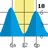Cos Cob Harbor tide chart for Monday, January 10, 2022