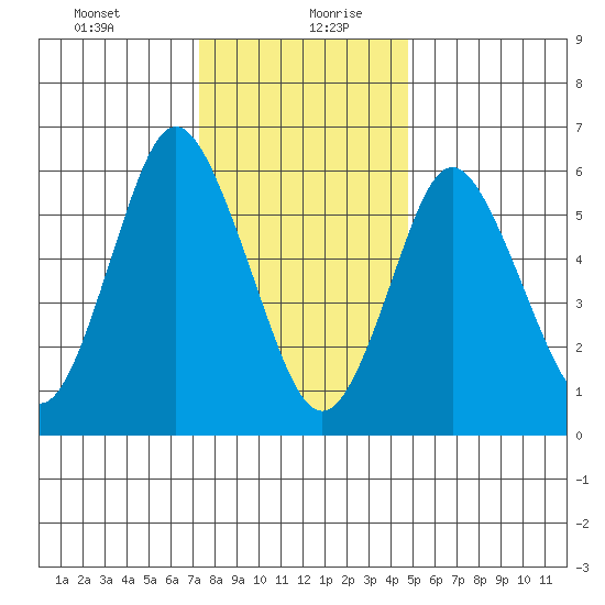 Cos Cob Harbor tide chart for Tuesday, January 11, 2022