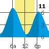 Cos Cob Harbor tide chart for Tuesday, January 11, 2022