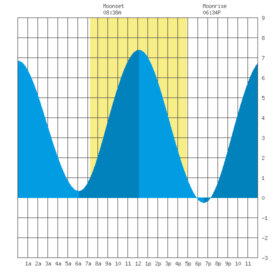 Cos Cob Harbor tide chart for Wednesday, January 19, 2022