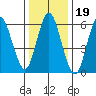 Cos Cob Harbor tide chart for Wednesday, January 19, 2022