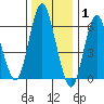 Cos Cob Harbor tide chart for Saturday, January 1, 2022