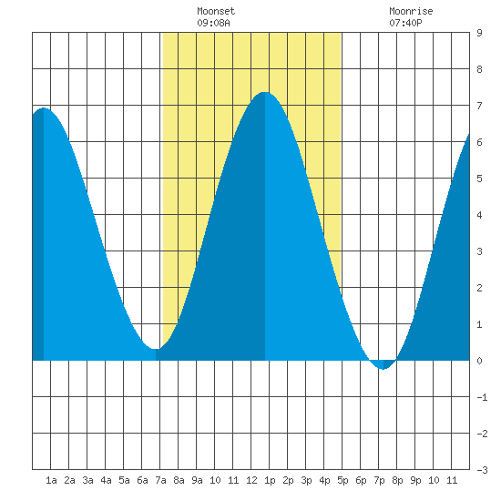 Cos Cob Harbor tide chart for Thursday, January 20, 2022