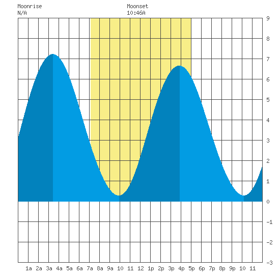 Cos Cob Harbor tide chart for Monday, January 24, 2022