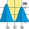 Cos Cob Harbor tide chart for Wednesday, January 26, 2022
