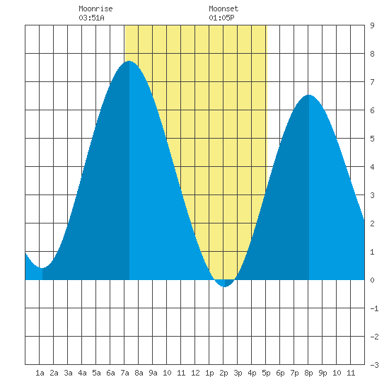 Cos Cob Harbor tide chart for Friday, January 28, 2022