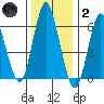 Cos Cob Harbor tide chart for Sunday, January 2, 2022