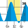 Cos Cob Harbor tide chart for Sunday, January 30, 2022