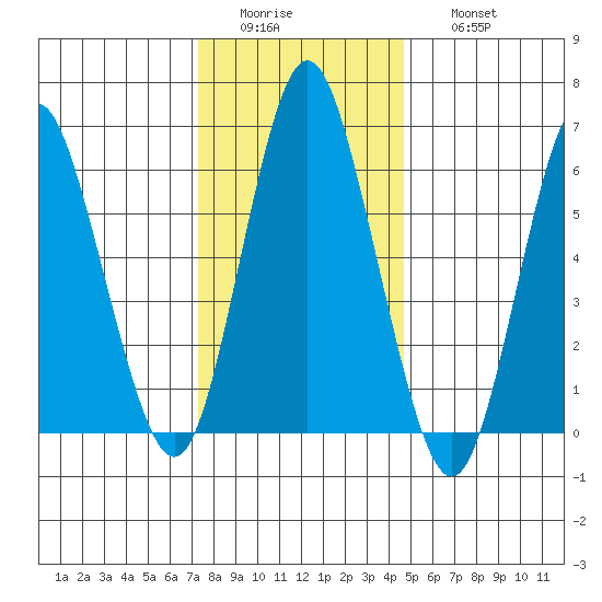 Cos Cob Harbor tide chart for Tuesday, January 4, 2022