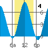 Cos Cob Harbor tide chart for Tuesday, January 4, 2022