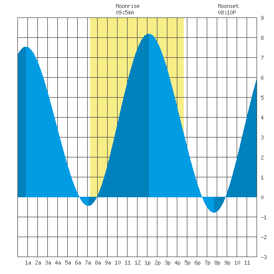 Cos Cob Harbor tide chart for Wednesday, January 5, 2022