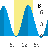 Cos Cob Harbor tide chart for Thursday, January 6, 2022