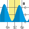 Cos Cob Harbor tide chart for Saturday, January 8, 2022