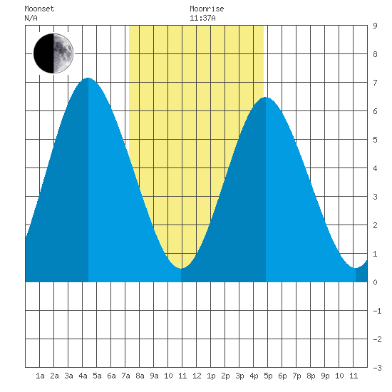 Cos Cob Harbor tide chart for Sunday, January 9, 2022