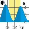 Cos Cob Harbor tide chart for Sunday, January 9, 2022