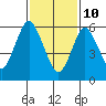 Cos Cob Harbor tide chart for Thursday, February 10, 2022