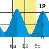 Cos Cob Harbor tide chart for Saturday, February 12, 2022