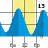 Cos Cob Harbor tide chart for Sunday, February 13, 2022