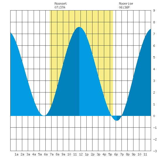 Cos Cob Harbor tide chart for Thursday, February 17, 2022