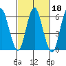 Cos Cob Harbor tide chart for Friday, February 18, 2022