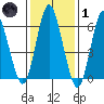 Cos Cob Harbor tide chart for Tuesday, February 1, 2022