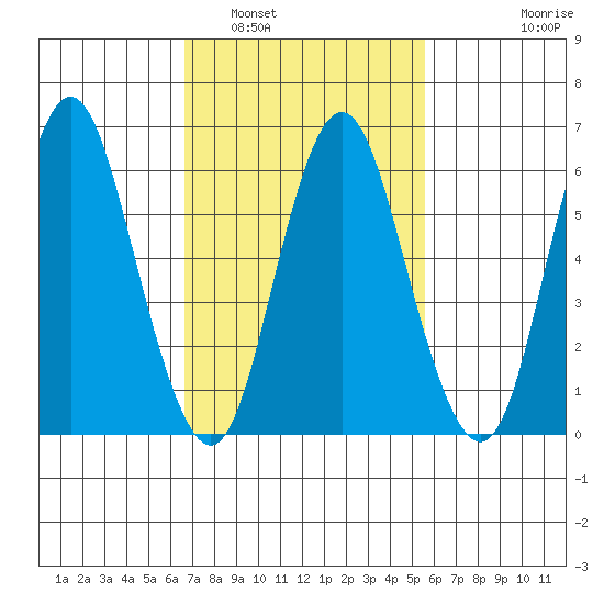 Cos Cob Harbor tide chart for Sunday, February 20, 2022