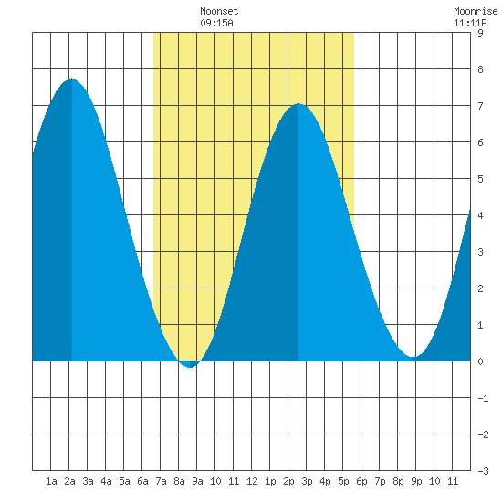 Cos Cob Harbor tide chart for Monday, February 21, 2022