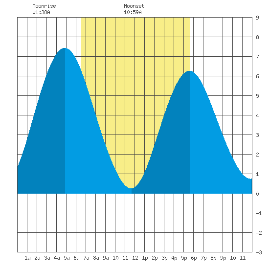 Cos Cob Harbor tide chart for Thursday, February 24, 2022