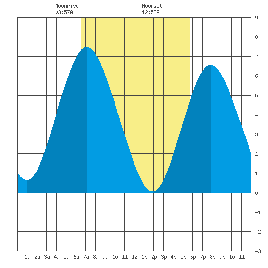 Cos Cob Harbor tide chart for Saturday, February 26, 2022